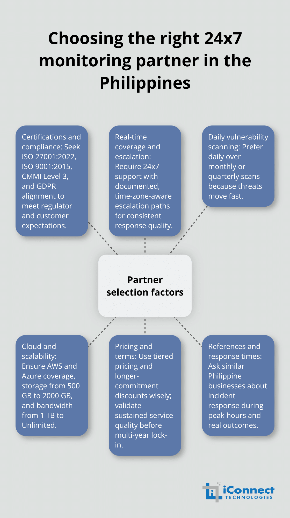 Hub-and-spoke showing key factors for selecting a Philippines monitoring partner - 24x7 Philippines IT monitoring