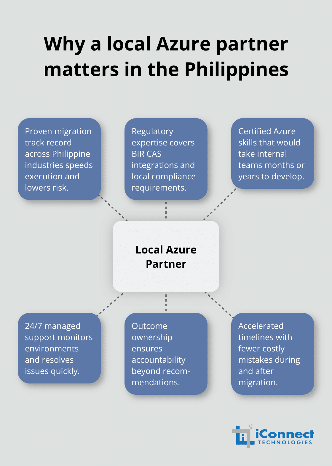 Advantages a Philippines-based Azure migration partner provides - Azure cloud migration Philippines
