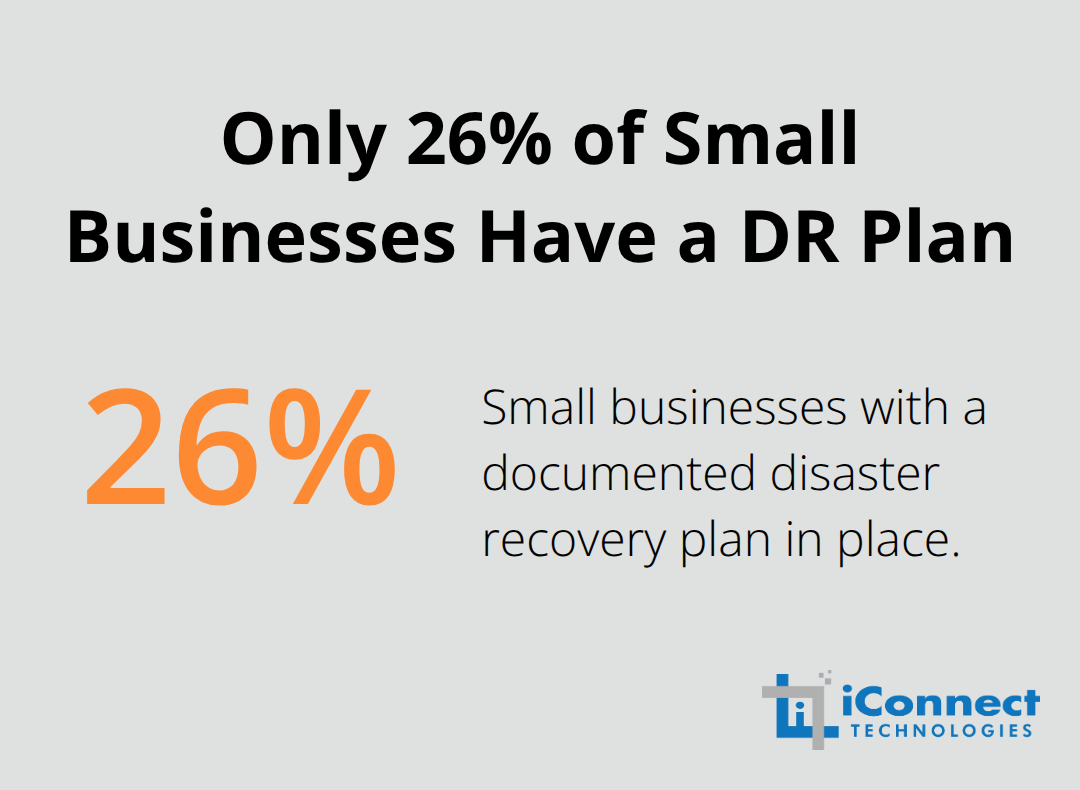 Visualization highlighting that just 26% of small businesses report having a disaster recovery plan. - Cloud DR for SMBs