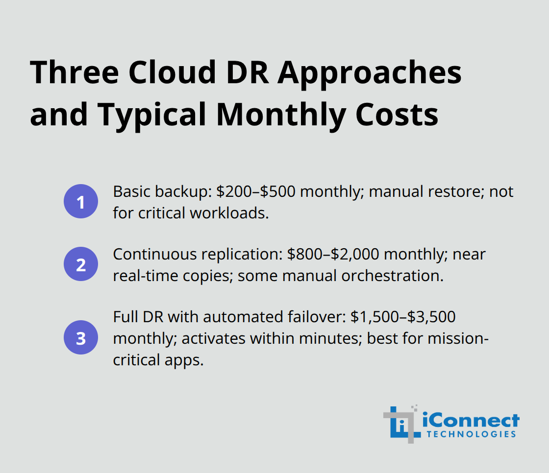 Compact comparison of basic backup, continuous replication, and full DR with their monthly cost ranges. - Cloud DR for SMBs
