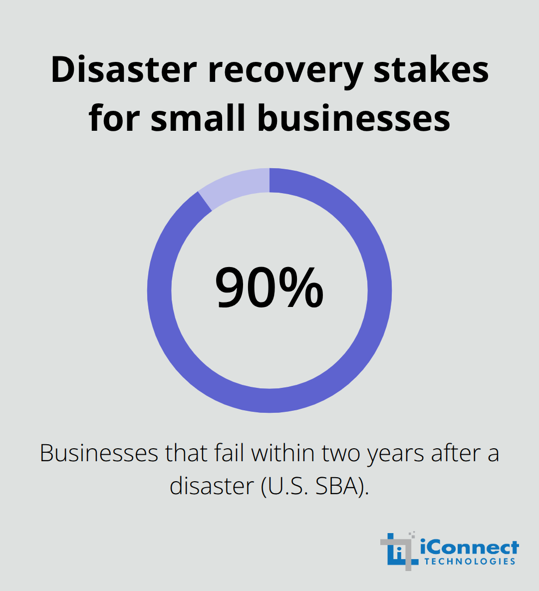 Ninety percent of businesses fail within two years after a disaster, highlighting the critical need for disaster recovery planning.