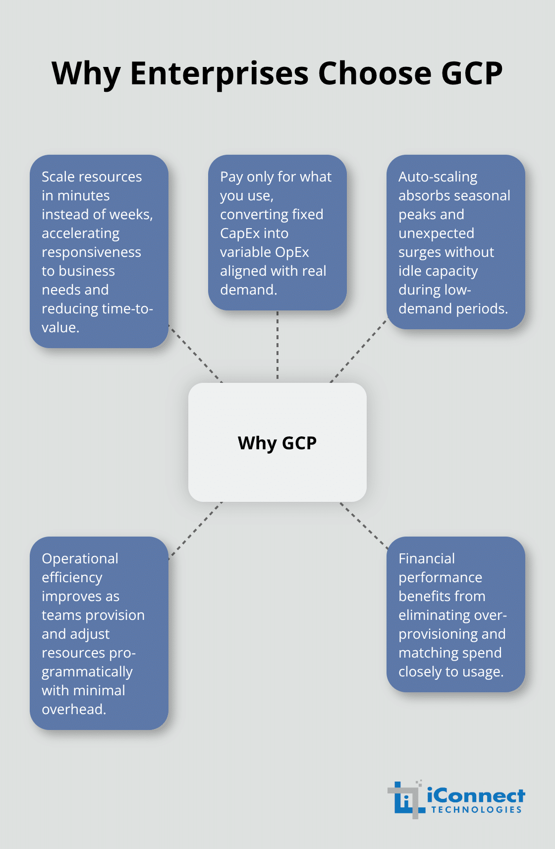 Infographic showing key reasons enterprises choose Google Cloud Platform: rapid scalability, pay-as-you-go efficiency, flexibility during peaks, and reduced CapEx.