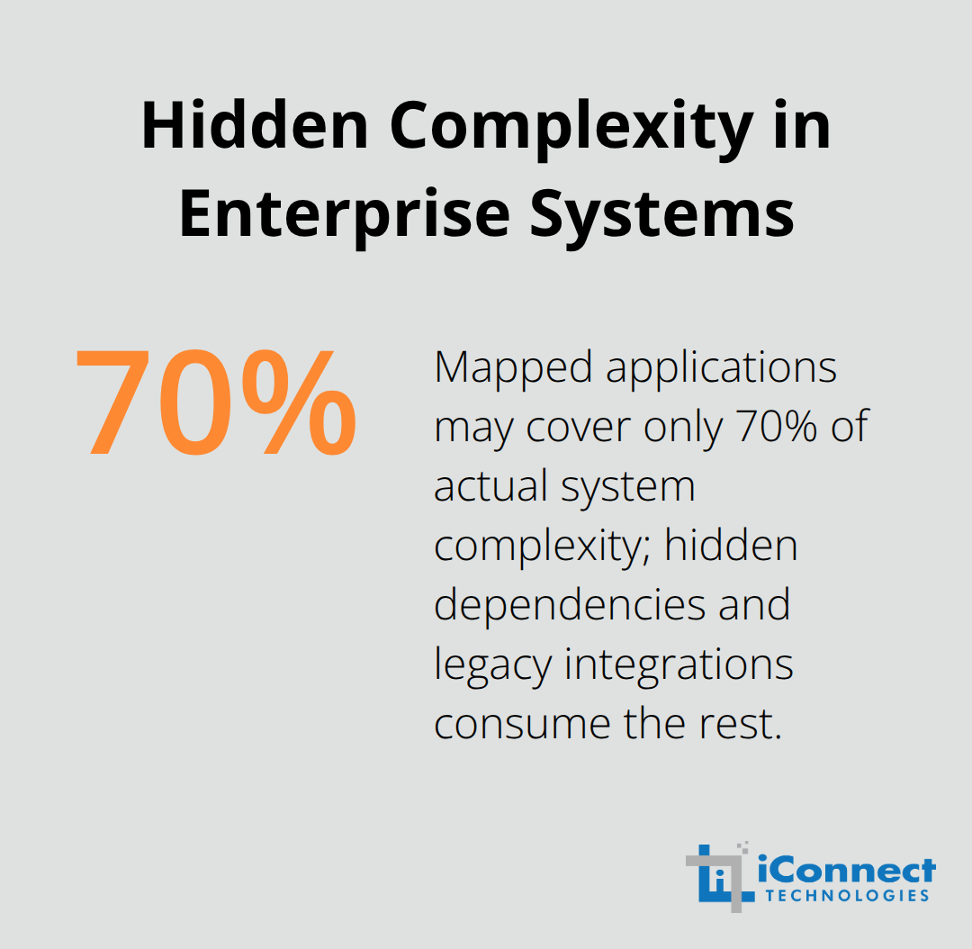 Percentage chart highlighting that mapped applications often represent only a portion of actual system complexity during migration. - GCP migration for enterprises