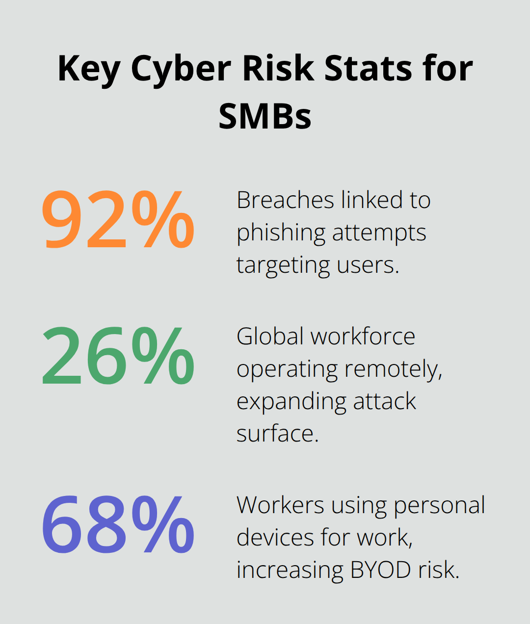 Chart showing phishing at 92%, remote work at 26%, and BYOD at 68% impacting endpoint risk - Cloud-based endpoint protection