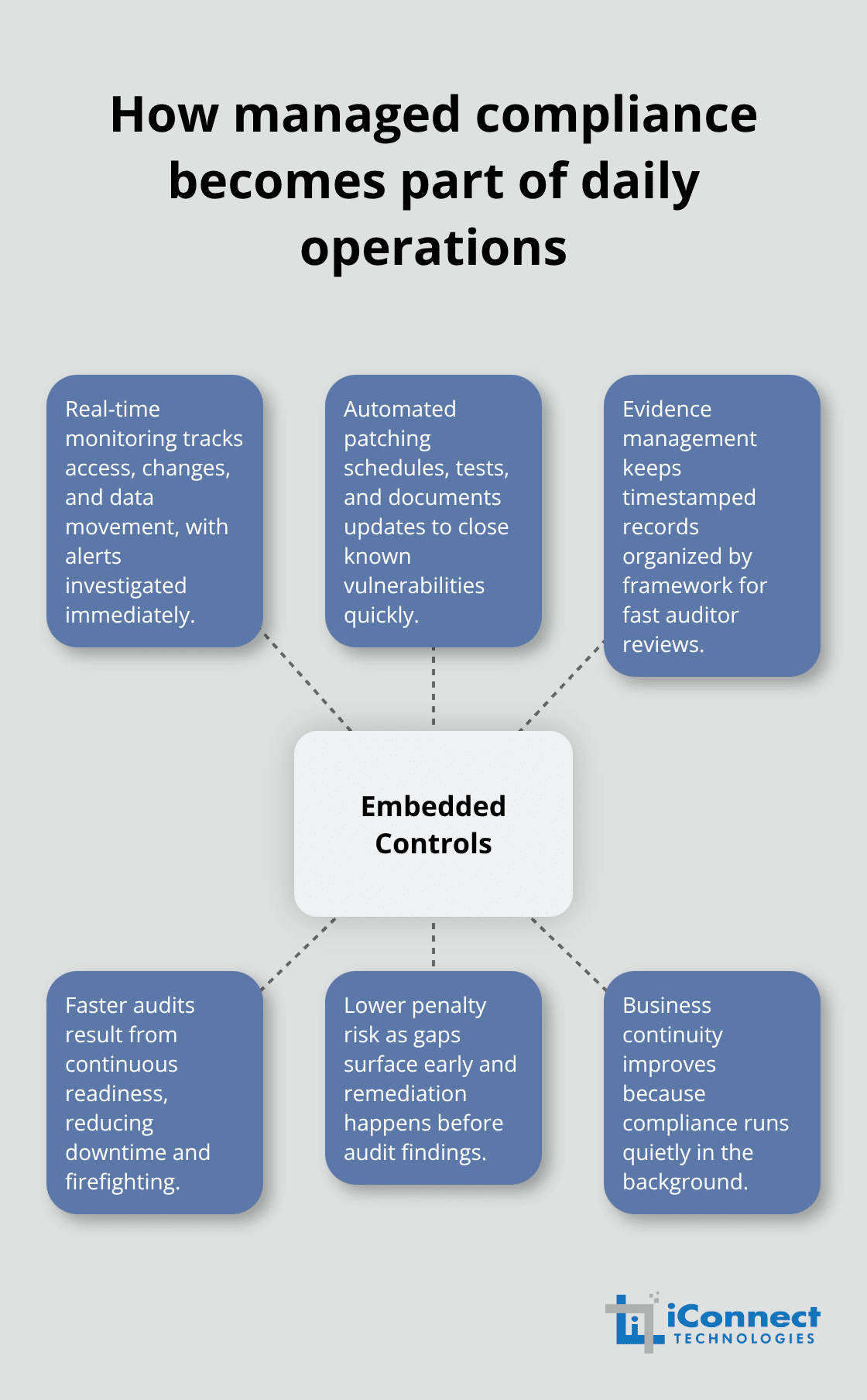 Hub-and-spoke visual of embedded compliance controls for Philippine businesses - Managed IT compliance services