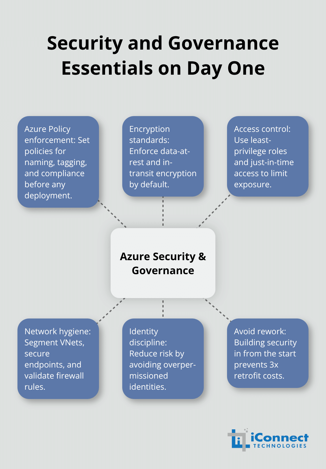 Hub-and-spoke diagram of core Azure governance and security practices for Philippine SMBs.