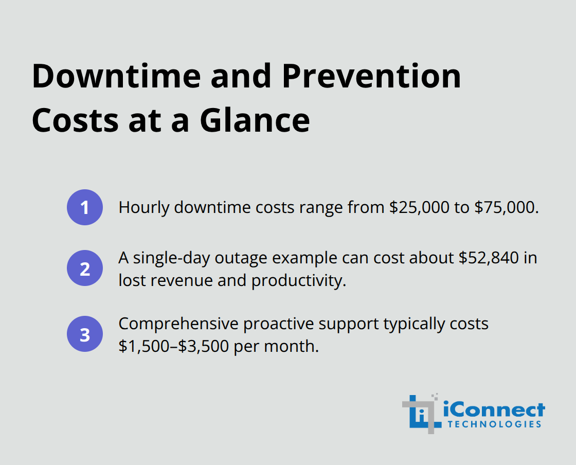 Comparison of outage costs and proactive managed IT expenses for small businesses